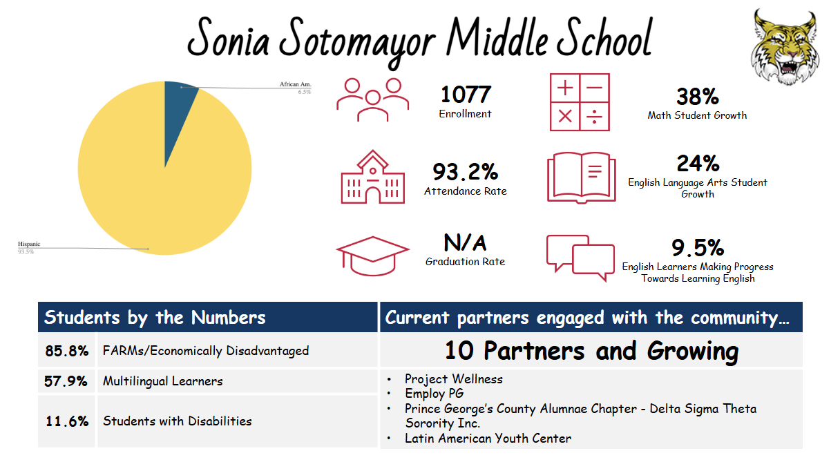 Community School Demographics and Progress Data for Sonia Sotomayor